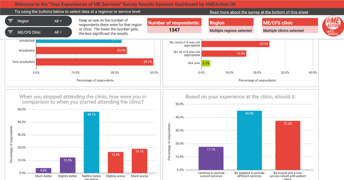 How did your local ME service perform? - #MEAction Network